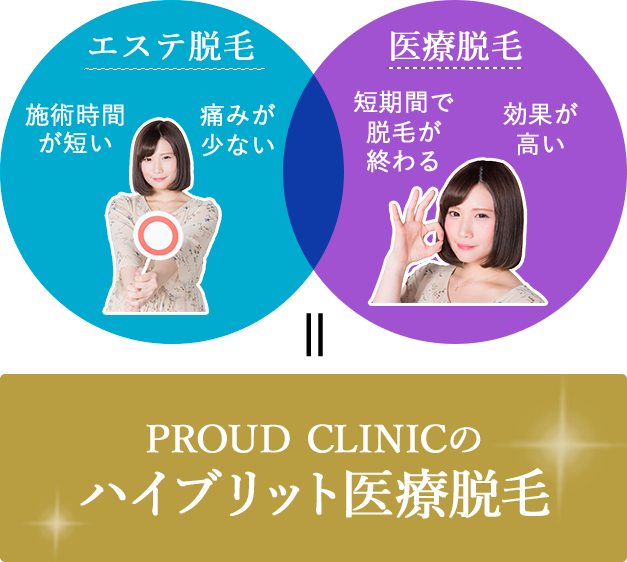 PROUD CLINICのハイブリット医療脱毛
