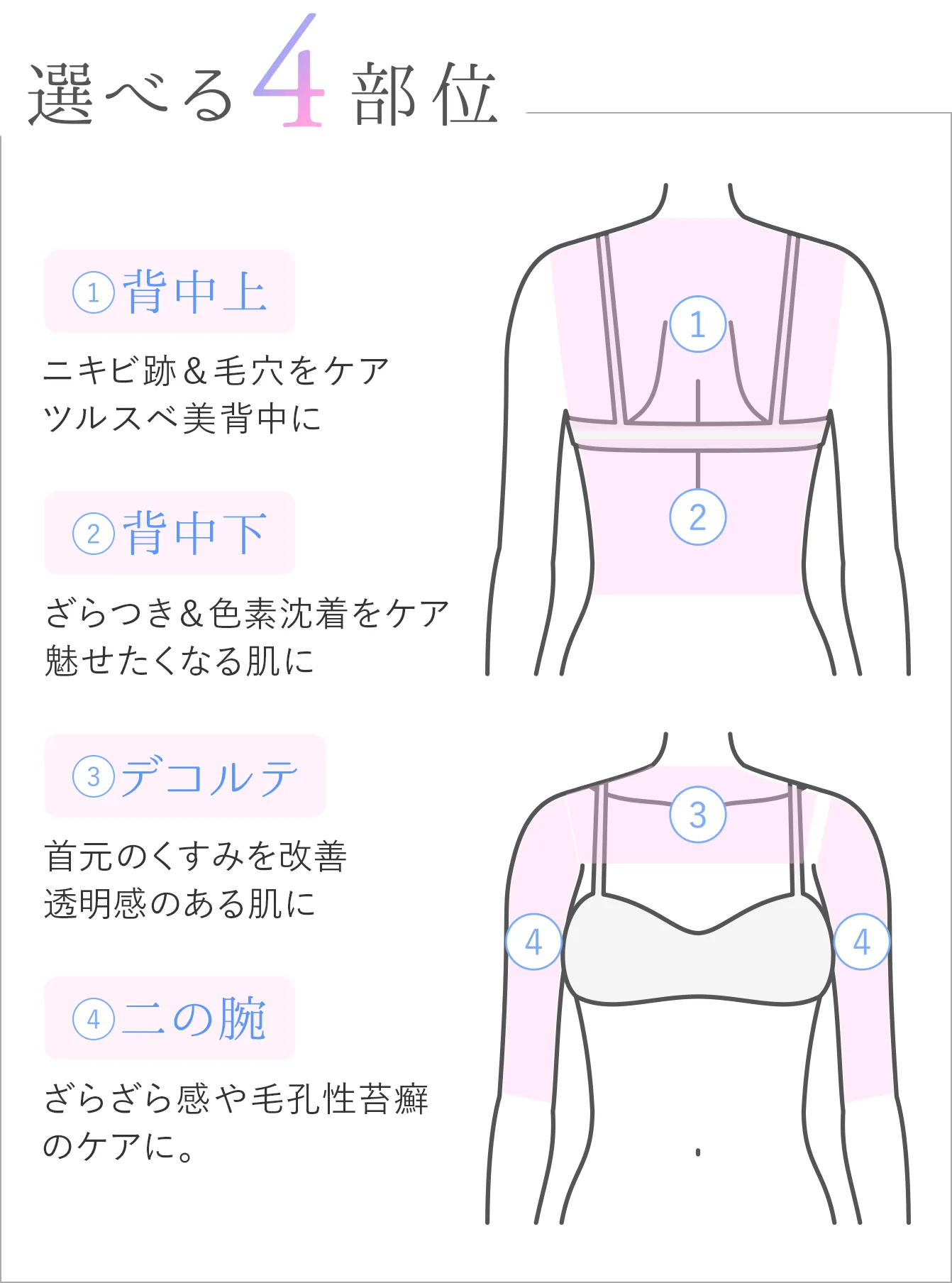 選べる4部位 ①背中上:ニキビ跡＆毛穴をケア。ツルスベ美背中に。 ②背中下:ざらつき＆色素沈着をケア。魅せたくなく肌に。 ③デコルテ:首元のくすみを改善。透明感のある肌に。 ④二の腕:ざらざら感や毛孔性苔癬のケアに。